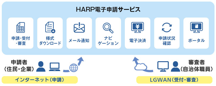 HARP電子申請システムの画像