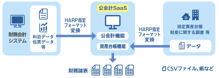 公会計SaaSのイメージ画像