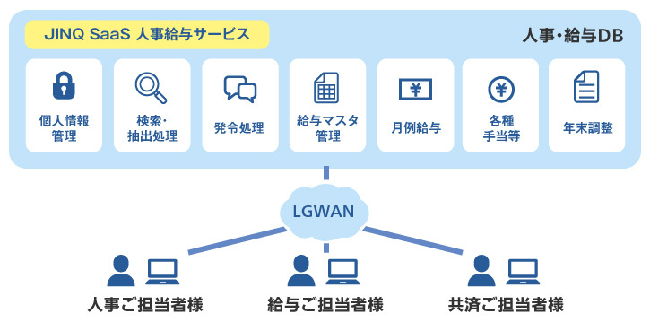 人事給与DBイメージ図