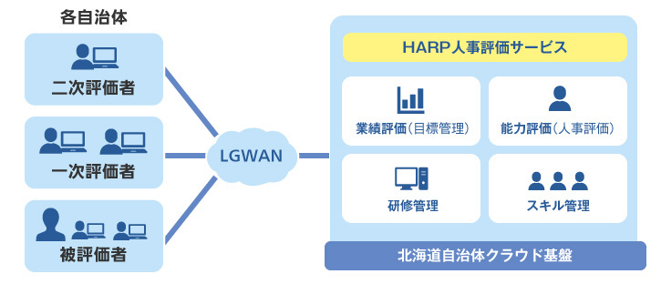 人事評価サービスのイメージ図