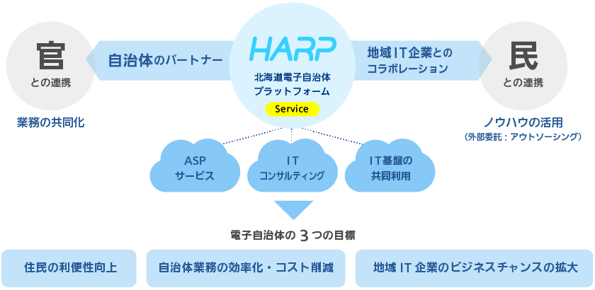 共同アウトソーシングについて