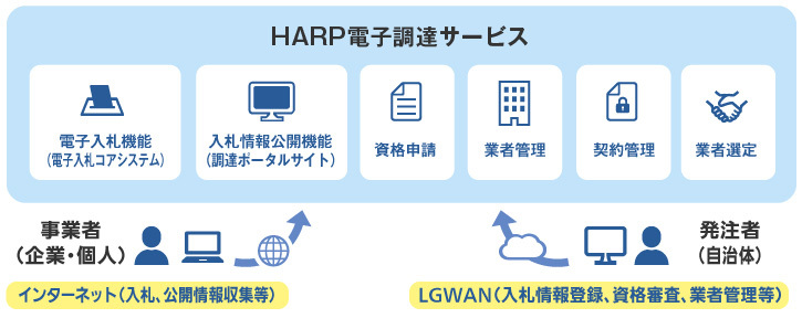 電子調達サービスのイメージ図